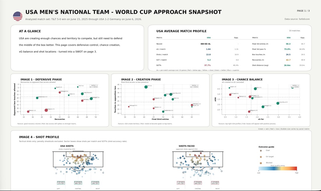 Football analytics work sample