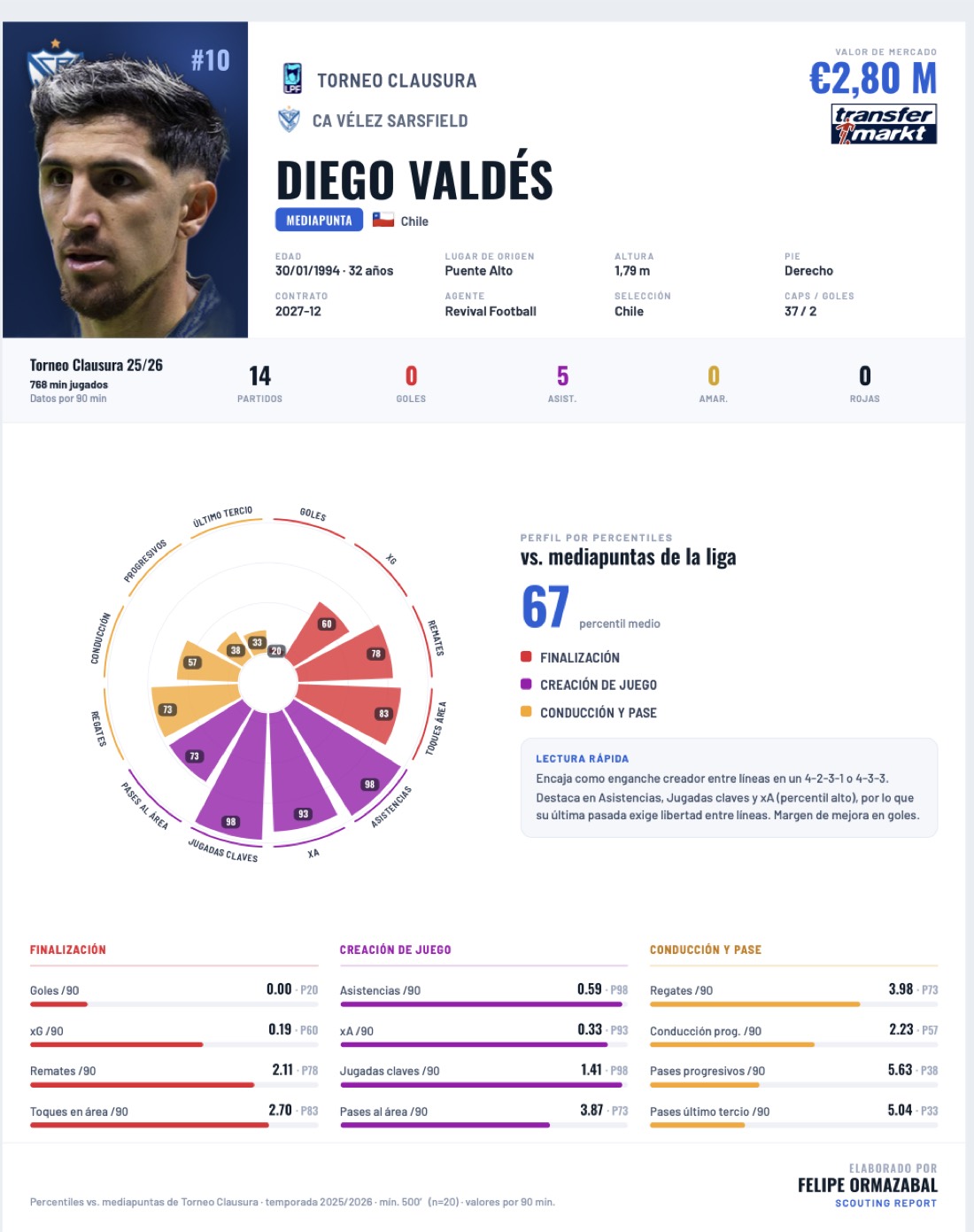 Football analytics work sample